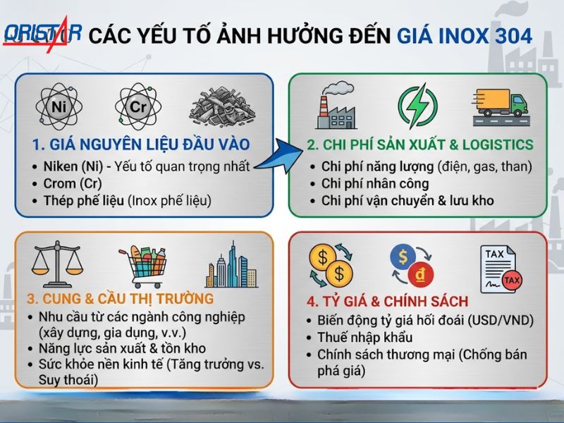 Các yếu tố ảnh hưởng đến giá inox 304